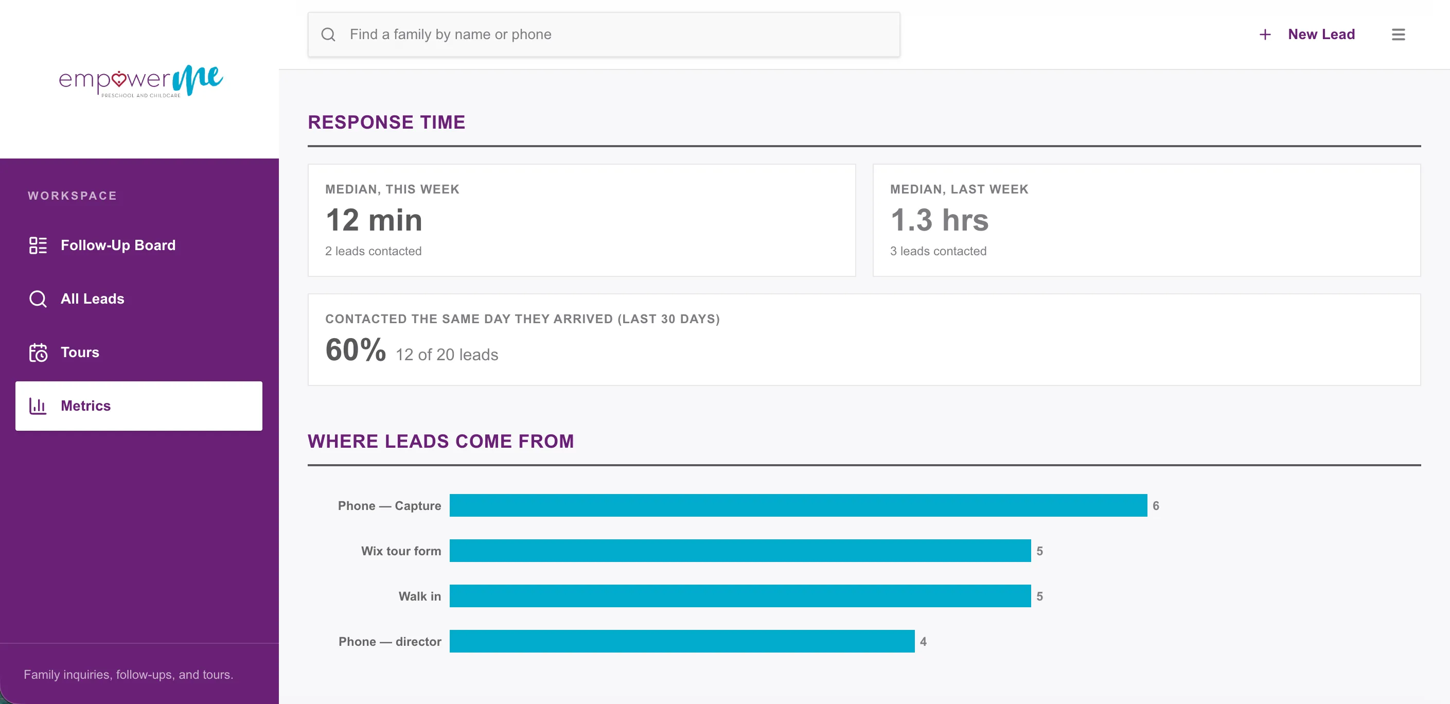 The metrics view: median response time of 12 minutes this week and 1.3 hours last week, 60 percent of leads contacted the same day over the last 30 days, and a chart of lead sources led by phone capture.